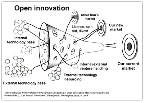 Open Innovation