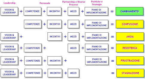 cambiamento